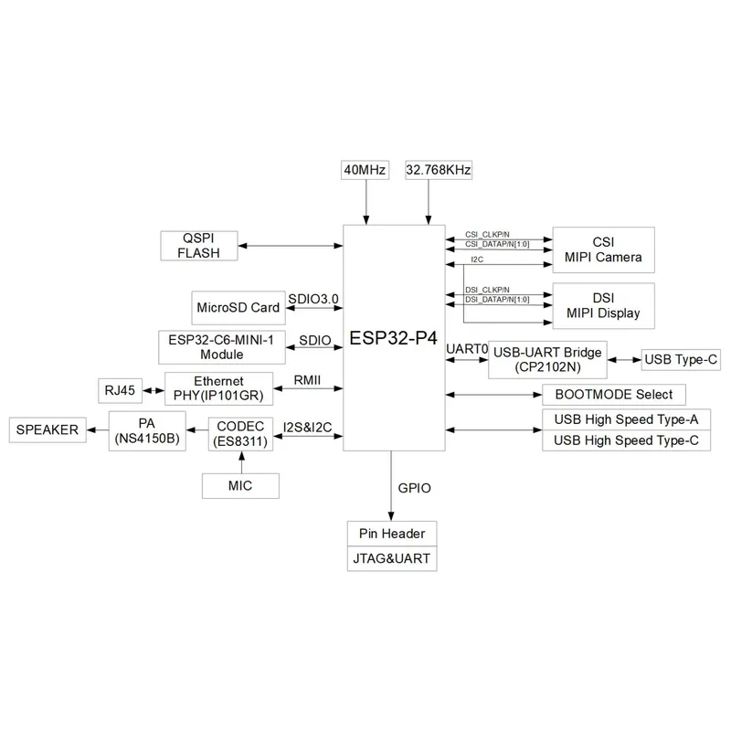 ESP32-P4-Function-EV-Board 개발  - Esp32 Development Board 리뷰 및 가격
